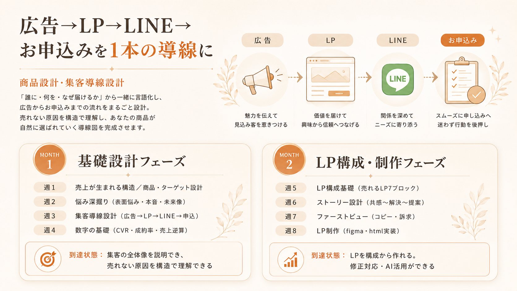 STEP01 商品設計・集客導線設計：広告→LP→LINE→お申込みを1本の導線に。MONTH1 基礎設計・MONTH2 LP構成制作の学習内容と到達状態