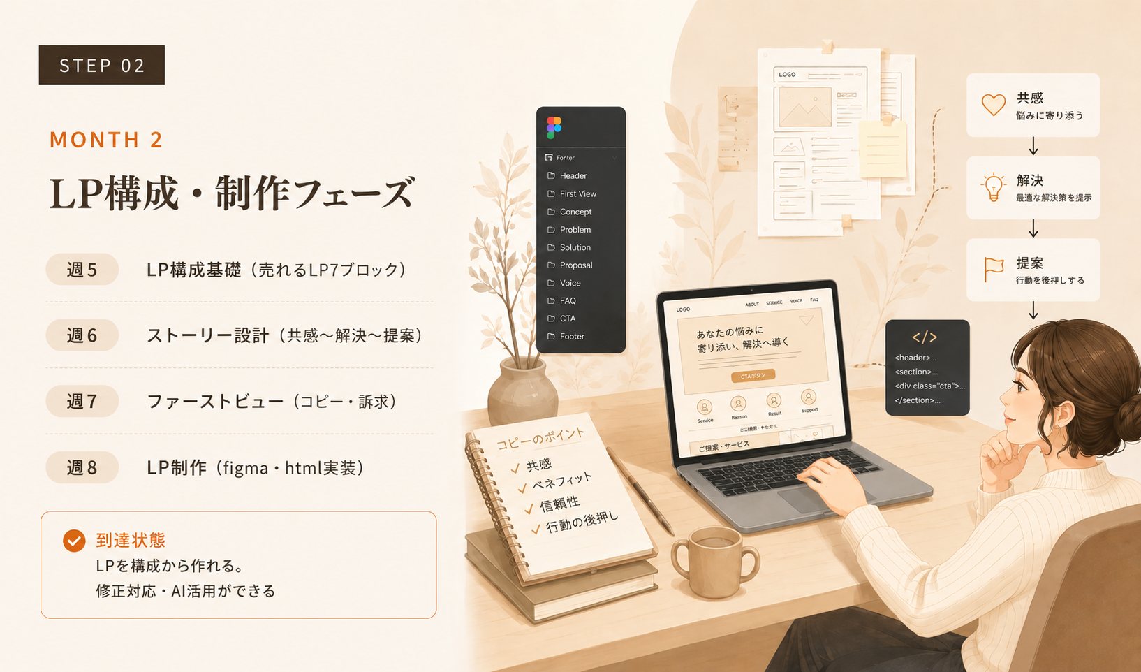 STEP02 LP構成・制作フェーズ：売れるLP7ブロック、ストーリー設計、ファーストビュー、figma・html実装