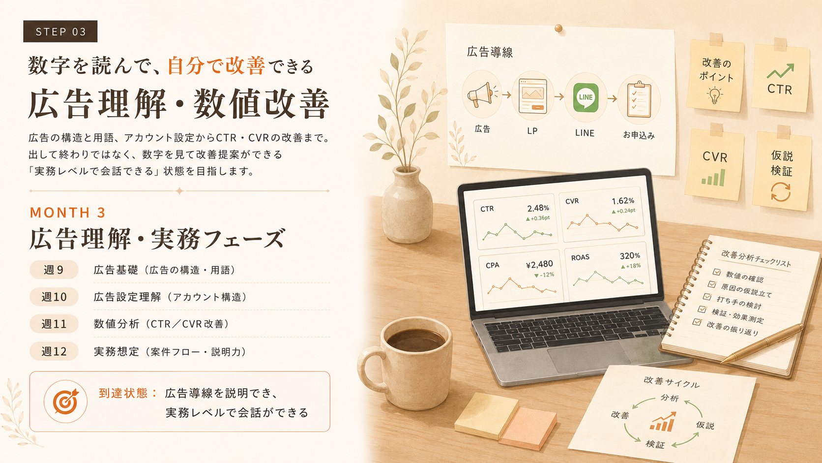 STEP03 広告理解・数値改善：CTR・CVRダッシュボードと改善サイクル。週9〜12の学習内容と到達状態