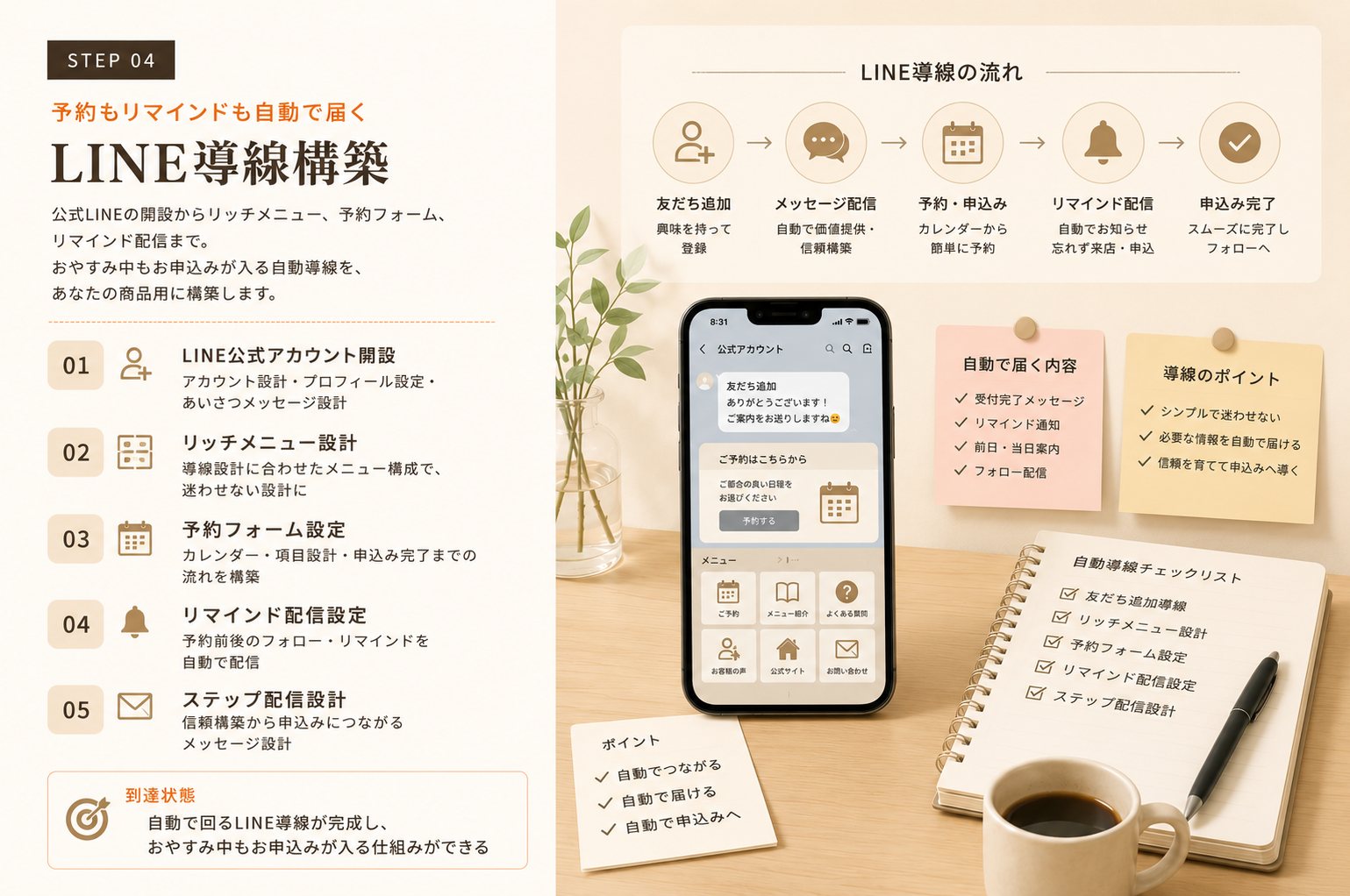 STEP04 LINE導線構築：LINE導線の流れ、公式アカウント開設からステップ配信設計まで、リッチメニューのスマホ画面例